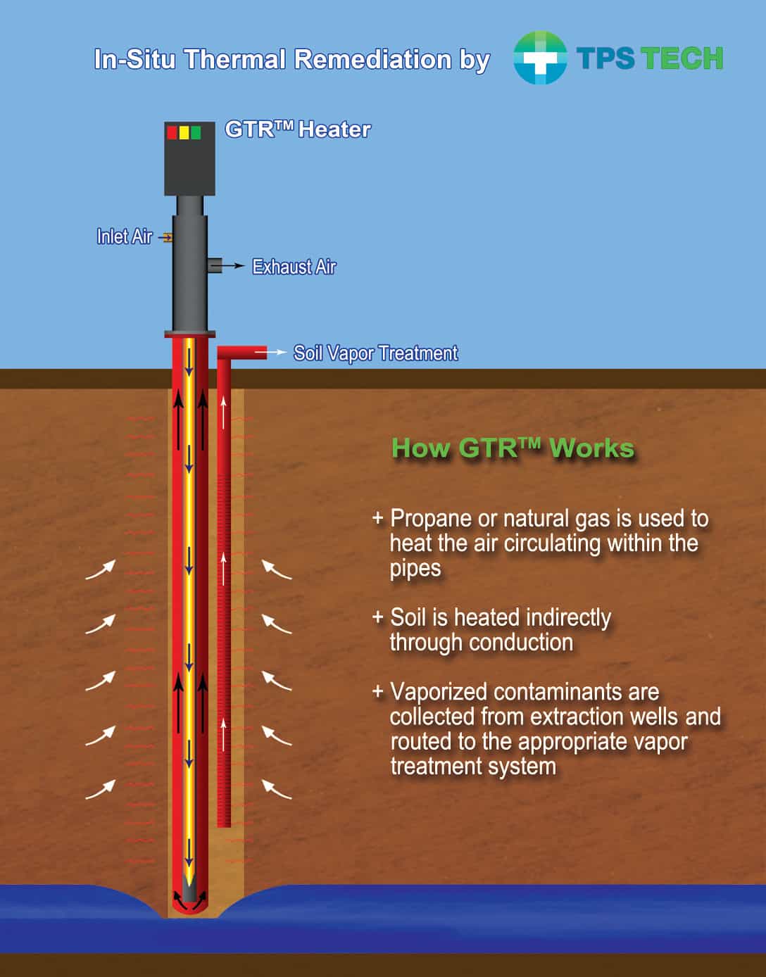 Gas Thermal Remediation CGRS