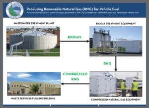 Renewable Natural Gas Fueling Station Project - City of Longmont
