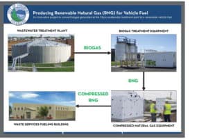 Renewable Natural Gas Fueling Station Project - City of Longmont